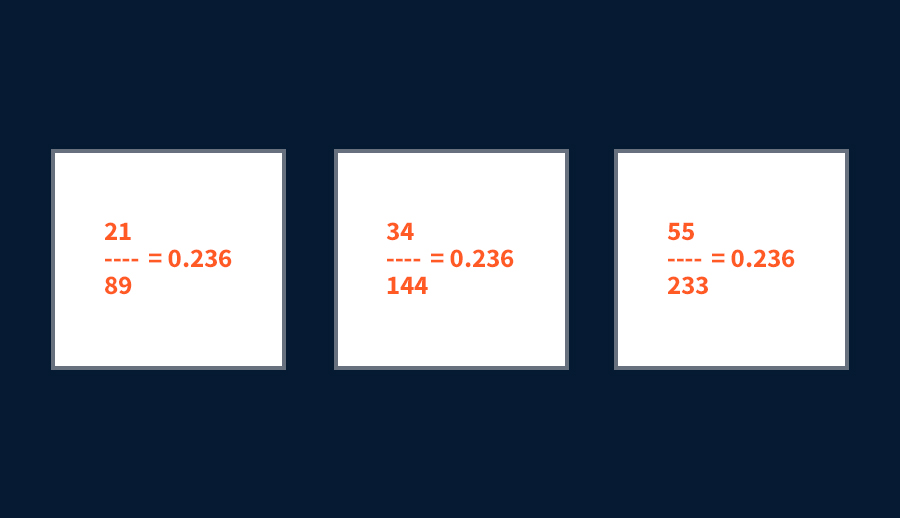 Fibonacci sequence 0.236