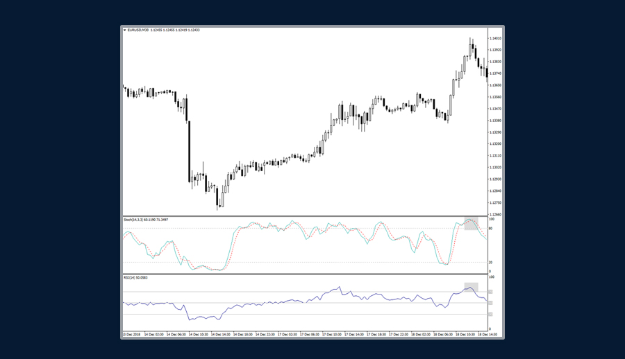 Tổ hợp Chỉ báo Dao động và chỉ số RSI